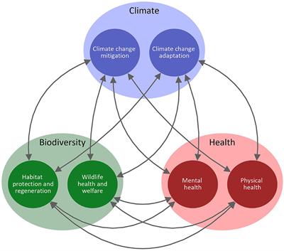 The climate-biodiversity-health nexus: a framework for integrated community sustainability planning in the Anthropocene